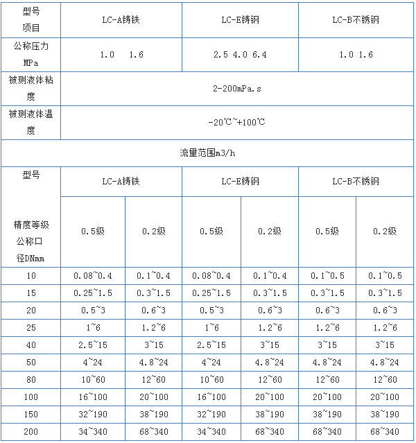 衛(wèi)生級橢圓齒輪流量計技術參數(shù)對照表