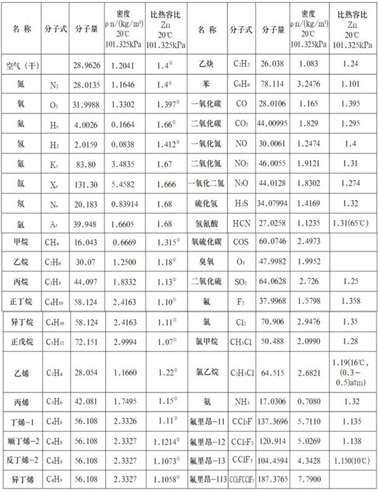 智能熱式氣體質量流量計氣體物理參數(shù)表