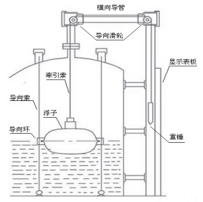 側(cè)裝式磁浮球液位計結(jié)構(gòu)圖