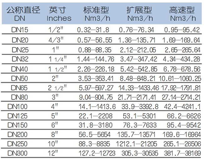 DN40熱式氣體質(zhì)量流量計流量范圍表