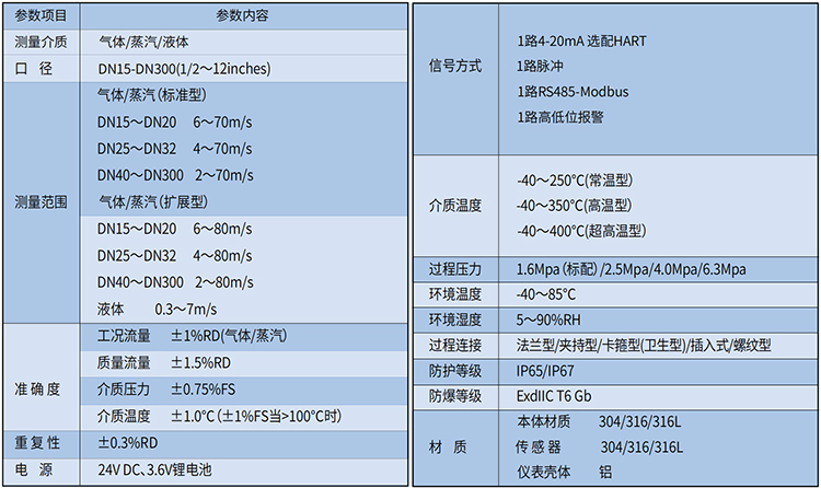 dn200渦街流量計技術參數(shù)表