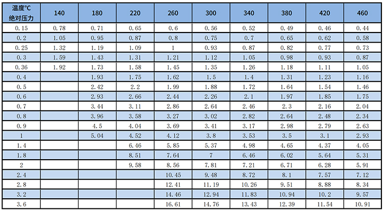 dn65渦街流量計過熱蒸汽質(zhì)量范圍表