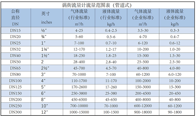 管道蒸汽流量計(jì)流量范圍表