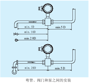 電磁流量計(jì)彎管、閥門和泵之間的安裝