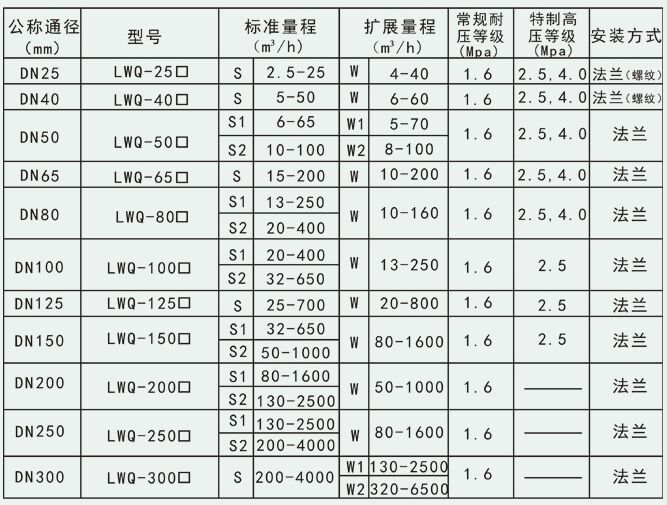 天然氣渦輪流量計(jì)測量范圍與工作壓力對(duì)照表