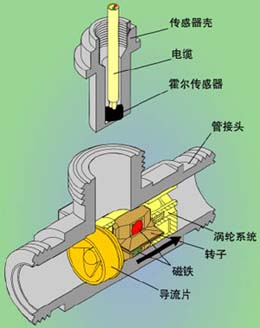 渦輪流量計結(jié)構圖