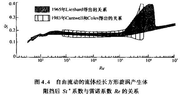 蒸汽流量計自由流動的流體經(jīng)長方形旋渦產(chǎn)生體示意圖