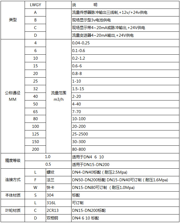 衛(wèi)生渦輪流量計選型型譜對照表