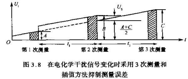 在電化學(xué)干擾信號(hào)變化時(shí)采用3次測量和插值方法抑制測量誤差圖