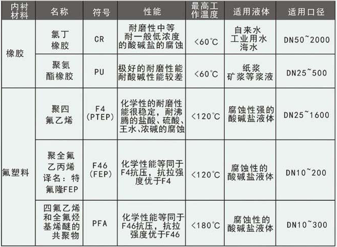 dn400管道流量計(jì)襯里選型對(duì)照表