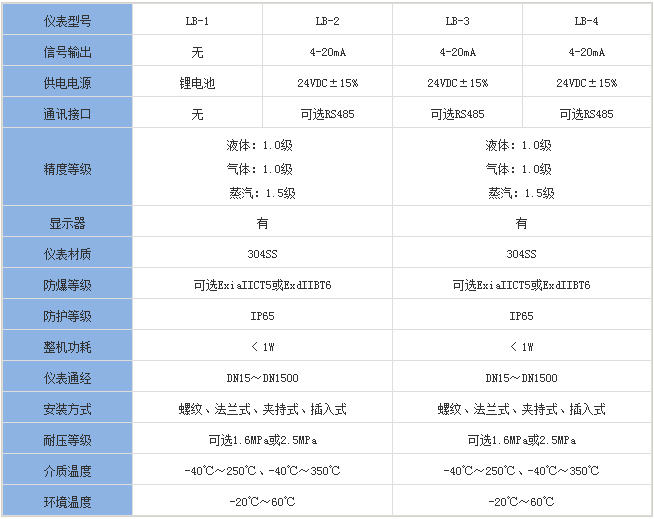 石蠟流量計(jì)分類對照表