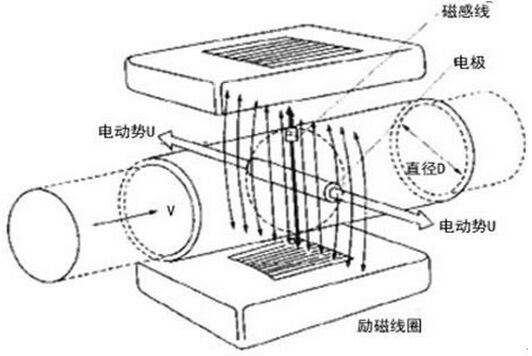 氫氧化鈣流量計工作原理圖