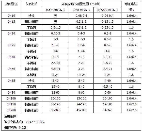 容積式流量計流量范圍對照表