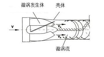 智能旋進(jìn)旋渦流量計(jì)工作原理圖