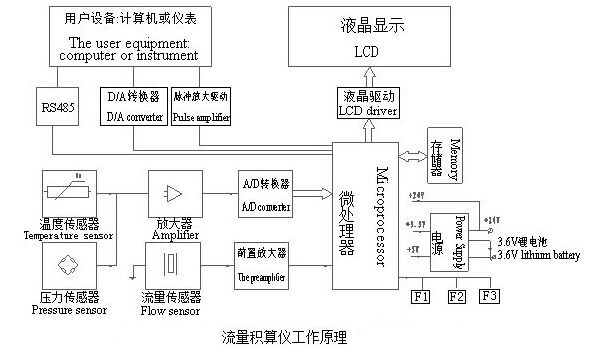 智能旋進(jìn)旋渦流量計(jì)流量積算儀工作原理圖