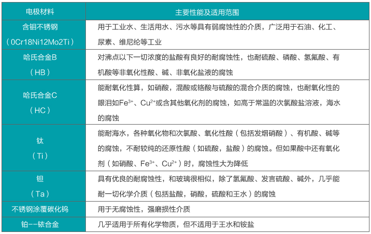 管道式流量計(jì)電*材料選擇表