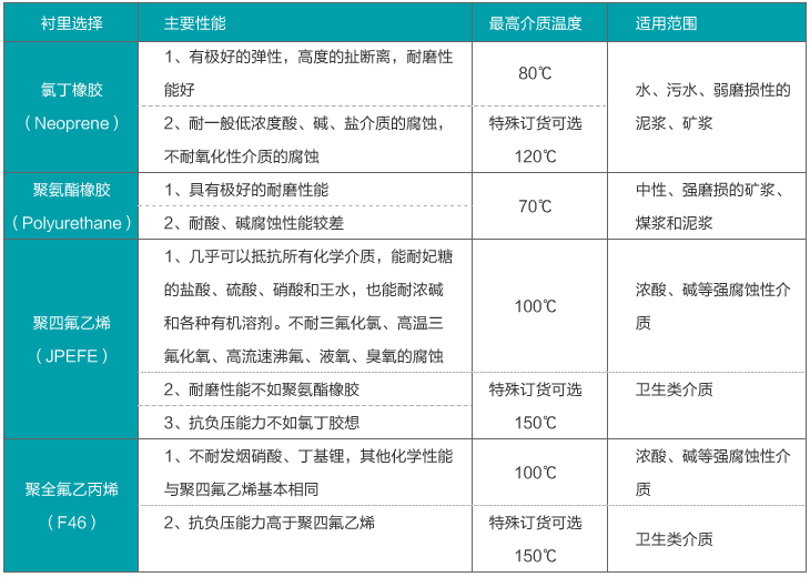 電磁流量計(jì)襯里材料選擇對照表