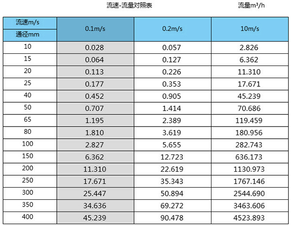 環(huán)保污水流量計(jì)口徑流量范圍對(duì)照表