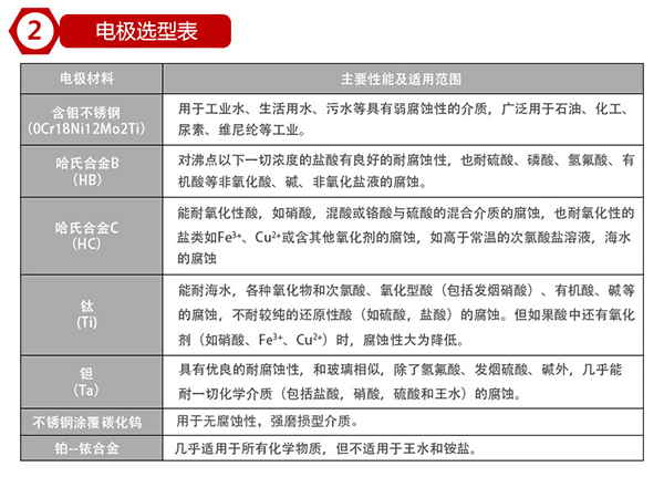 dn80管道流量計(jì)電*材料對照表