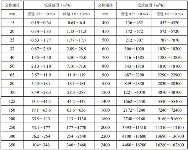 循環(huán)水流量計流量范圍對照表