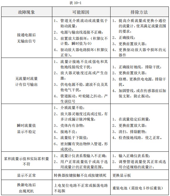 甲醇流量計(jì)故障排除對(duì)照表