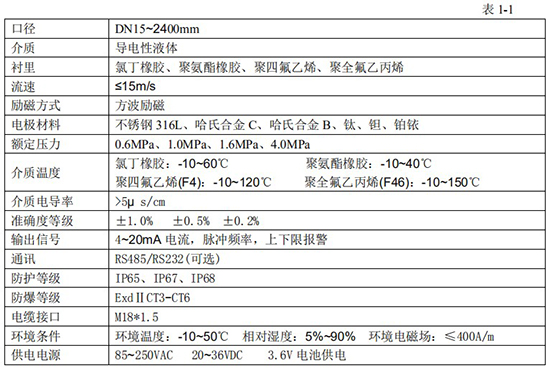 管道電磁流量計(jì)技術(shù)指標(biāo)對(duì)照表