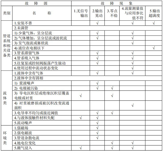 dn80管道流量計(jì)故障分析對照表